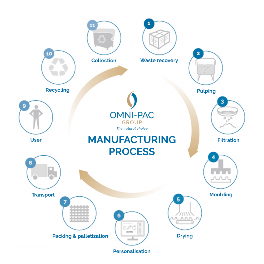 Manufacturing process